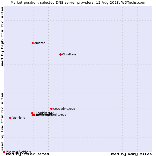 Market position of Hostinger vs. Vedos vs. NameAction
