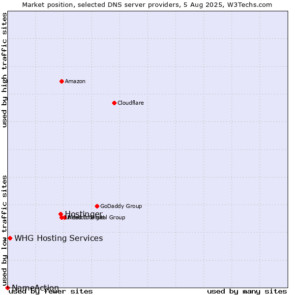 Market position of Hostinger vs. WHG Hosting Services vs. NameAction