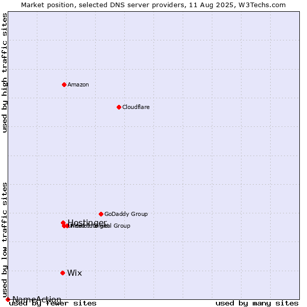 Market position of Hostinger vs. Wix vs. NameAction