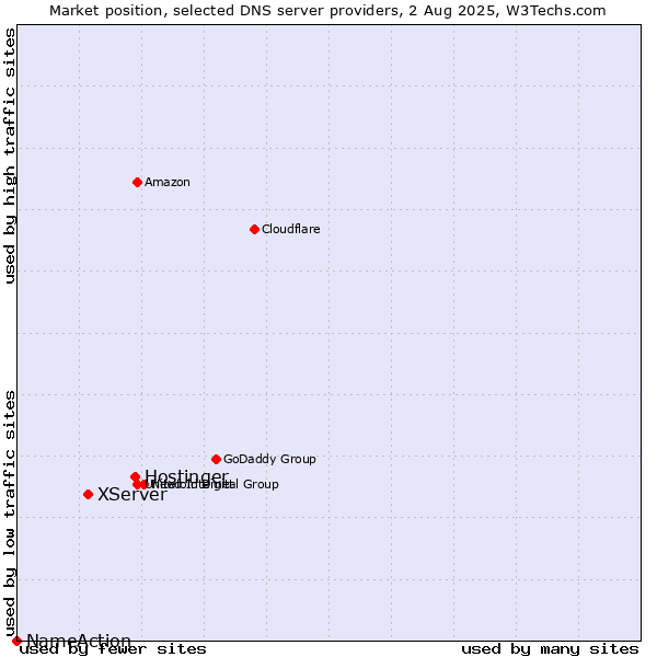 Market position of Hostinger vs. XServer vs. NameAction