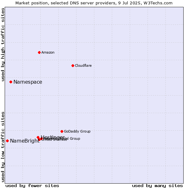 Market position of Hostinger vs. Namespace vs. NameBright