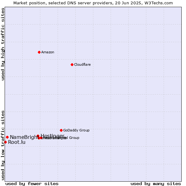 Market position of Hostinger vs. NameBright vs. Root.lu