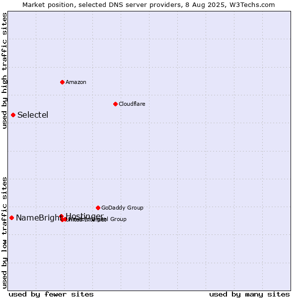 Market position of Hostinger vs. Selectel vs. NameBright