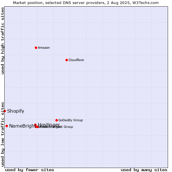 Market position of Hostinger vs. NameBright vs. Shopify