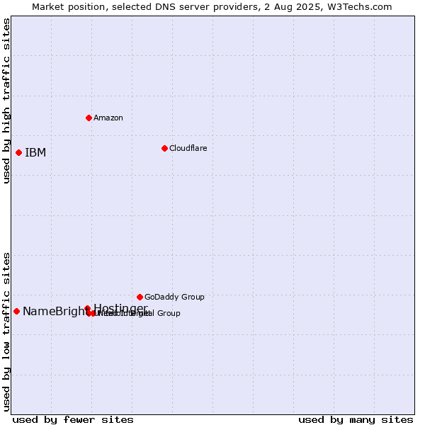 Market position of Hostinger vs. IBM vs. NameBright