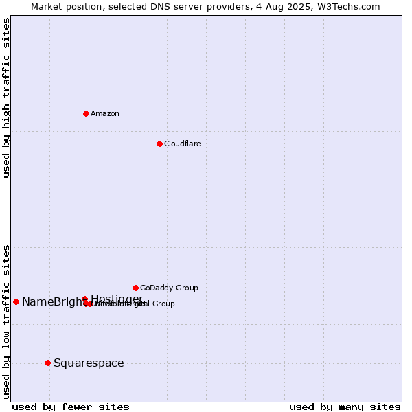Market position of Hostinger vs. Squarespace vs. NameBright