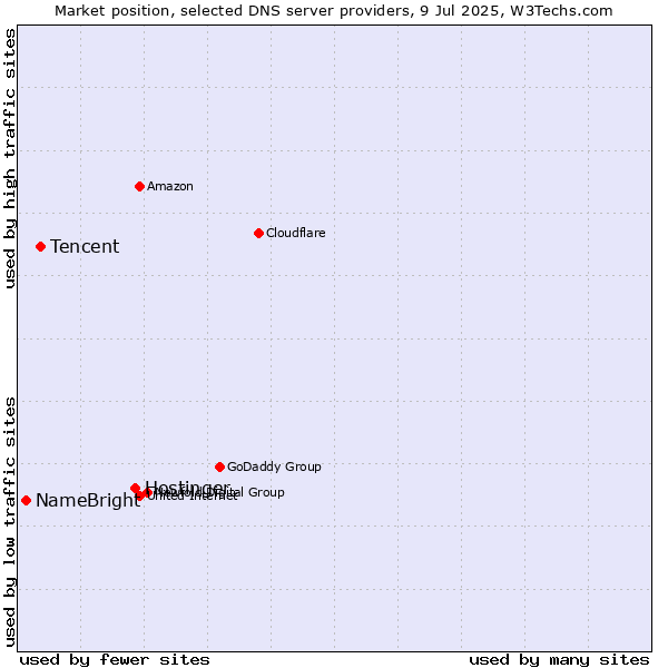 Market position of Hostinger vs. Tencent vs. NameBright