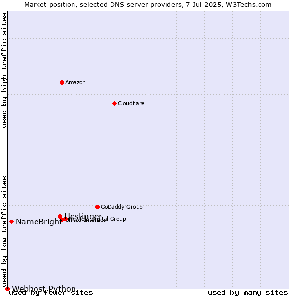 Market position of Hostinger vs. NameBright vs. Webhost Python