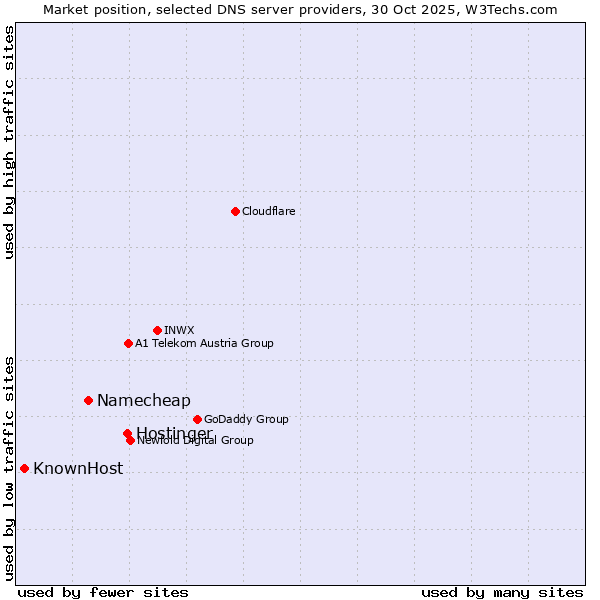 Market position of Hostinger vs. Namecheap vs. KnownHost