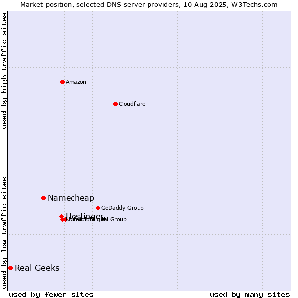 Market position of Hostinger vs. Namecheap vs. Real Geeks