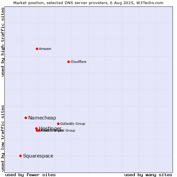Market position of Hostinger vs. Namecheap vs. Squarespace