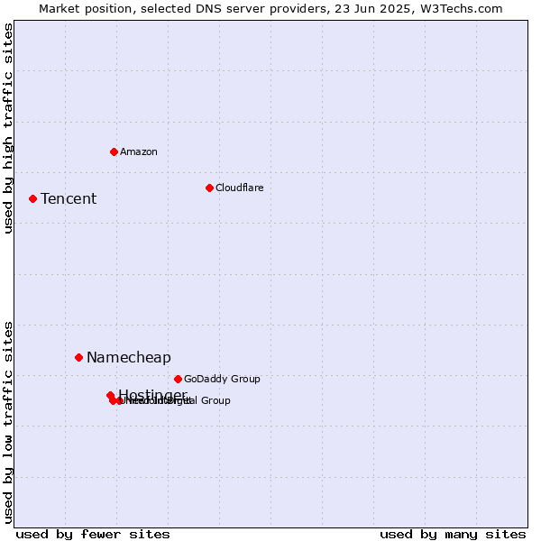 Market position of Hostinger vs. Namecheap vs. Tencent