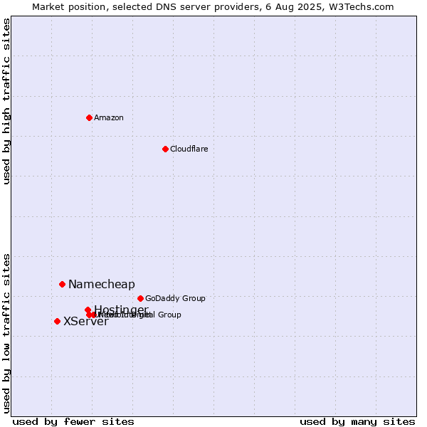 Market position of Hostinger vs. Namecheap vs. XServer