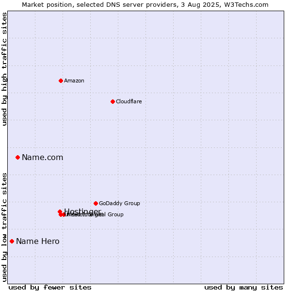 Market position of Hostinger vs. Name.com vs. Name Hero