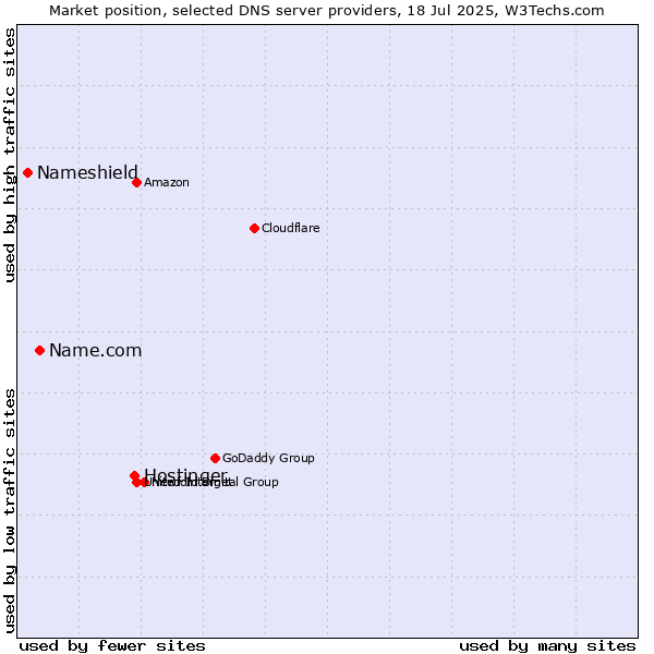 Market position of Hostinger vs. Name.com vs. Nameshield