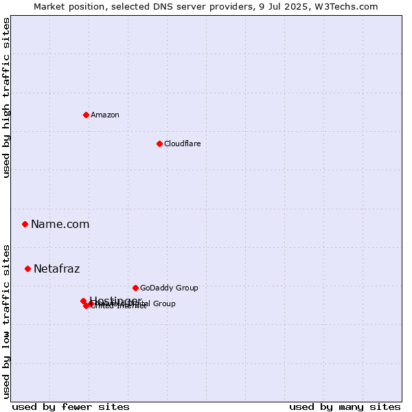 Market position of Hostinger vs. Netafraz vs. Name.com