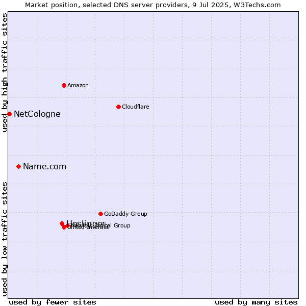 Market position of Hostinger vs. Name.com vs. NetCologne