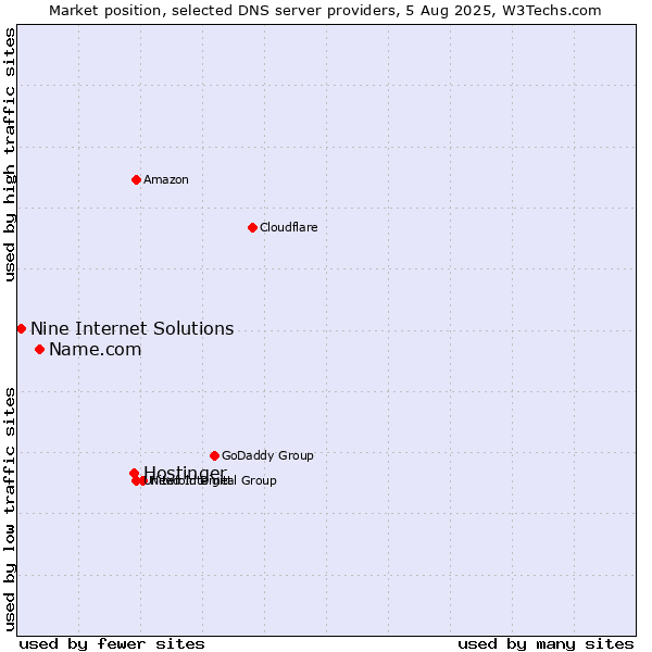 Market position of Hostinger vs. Name.com vs. Nine Internet Solutions