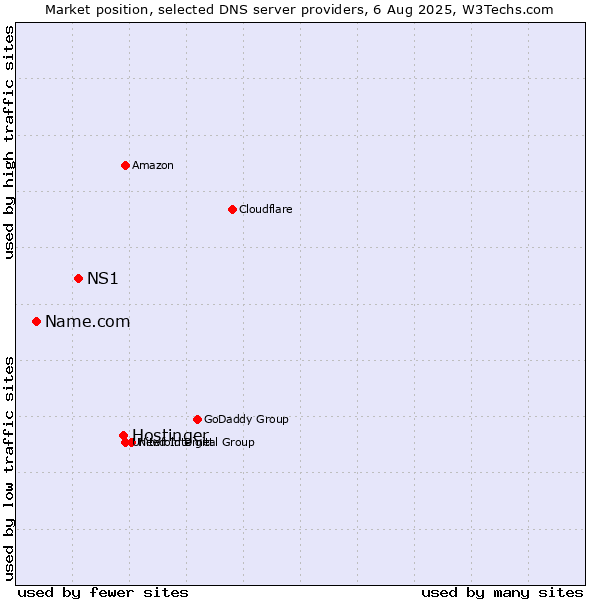 Market position of Hostinger vs. NS1 vs. Name.com