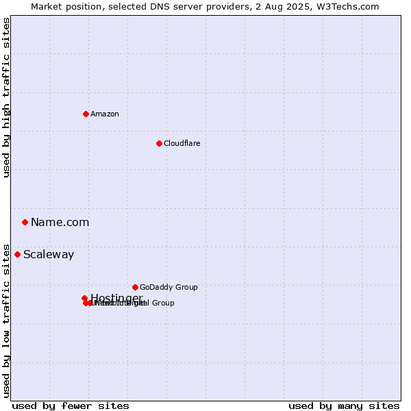 Market position of Hostinger vs. Name.com vs. Scaleway