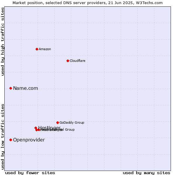 Market position of Hostinger vs. Name.com vs. Openprovider