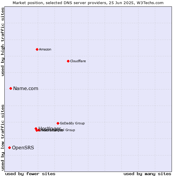 Market position of Hostinger vs. Name.com vs. OpenSRS