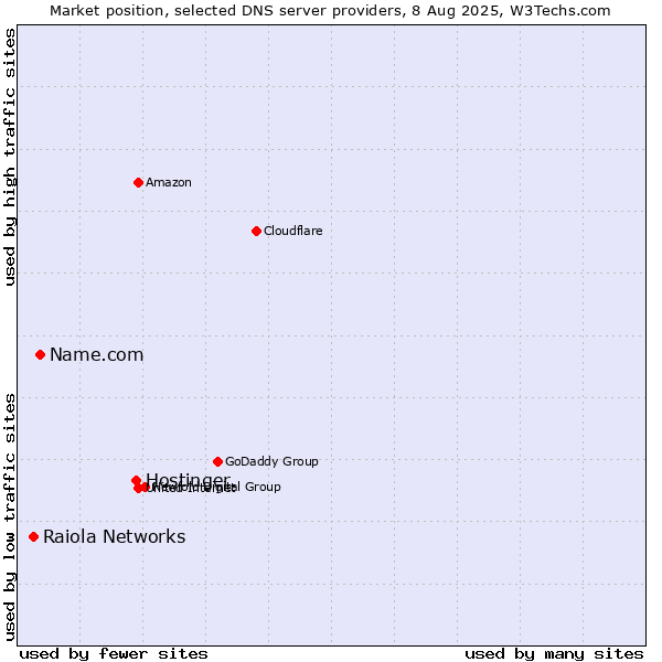 Market position of Hostinger vs. Name.com vs. Raiola Networks