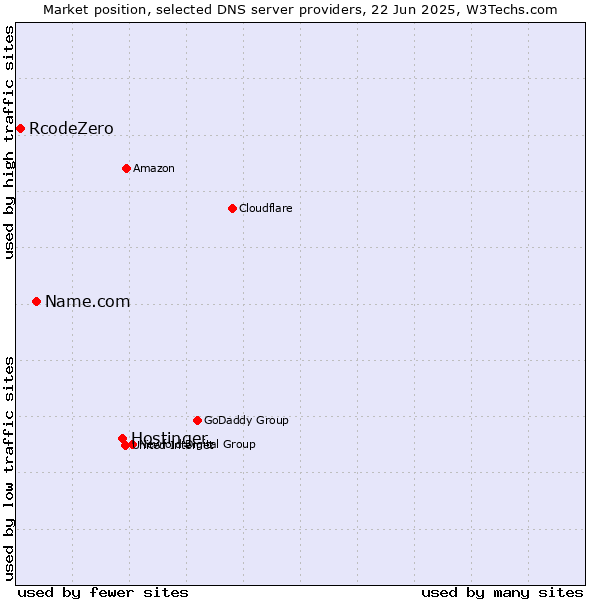 Market position of Hostinger vs. Name.com vs. RcodeZero