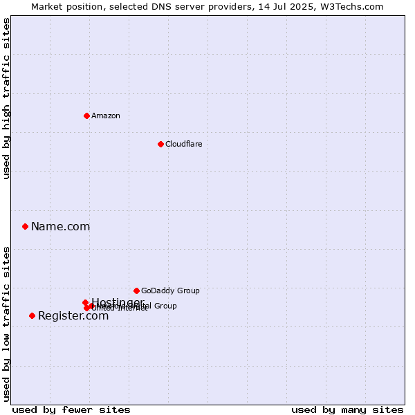 Market position of Hostinger vs. Register.com vs. Name.com