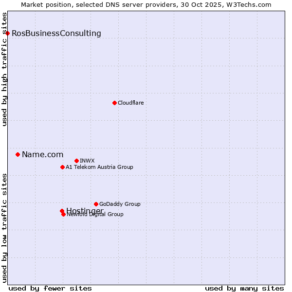Market position of Hostinger vs. Name.com vs. RosBusinessConsulting