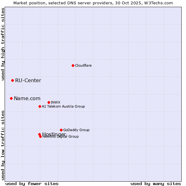 Market position of Hostinger vs. RU-Center vs. Name.com