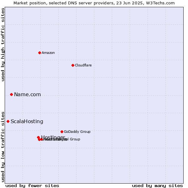 Market position of Hostinger vs. Name.com vs. ScalaHosting