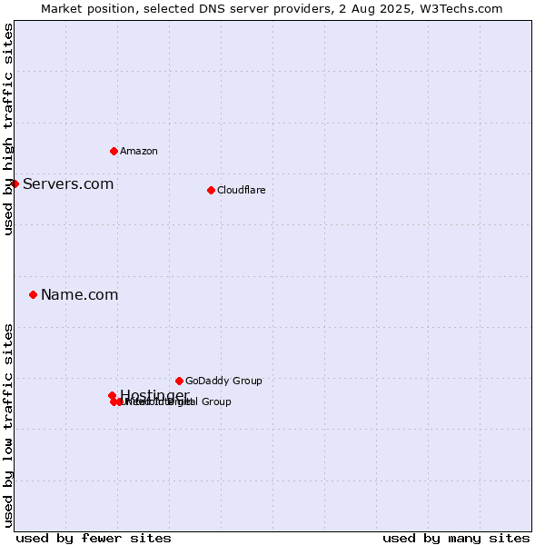 Market position of Hostinger vs. Name.com vs. Servers.com