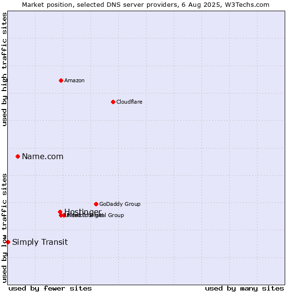 Market position of Hostinger vs. Name.com vs. Simply Transit