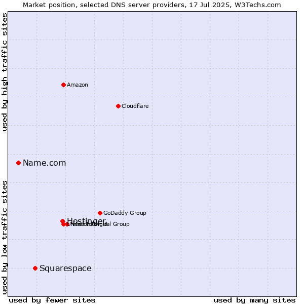 Market position of Hostinger vs. Squarespace vs. Name.com