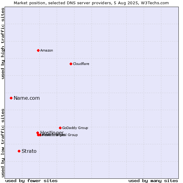 Market position of Hostinger vs. Strato vs. Name.com