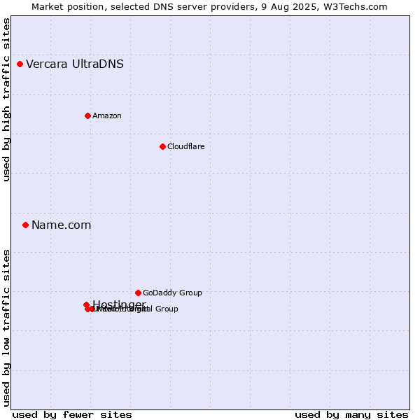Market position of Hostinger vs. Name.com vs. Vercara UltraDNS