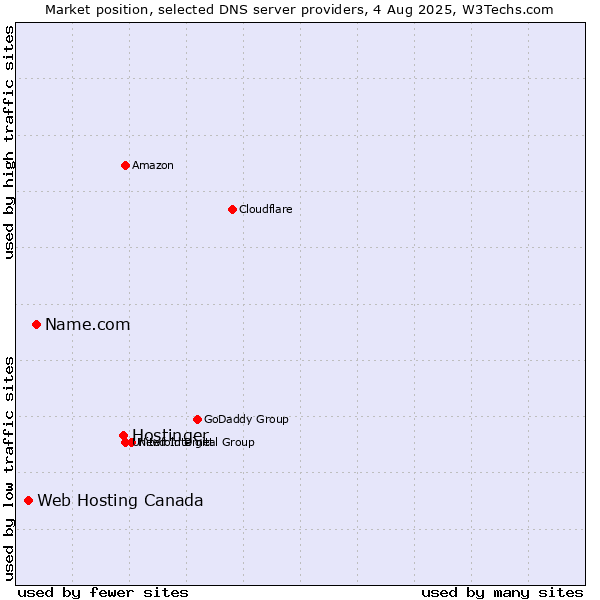 Market position of Hostinger vs. Name.com vs. Web Hosting Canada