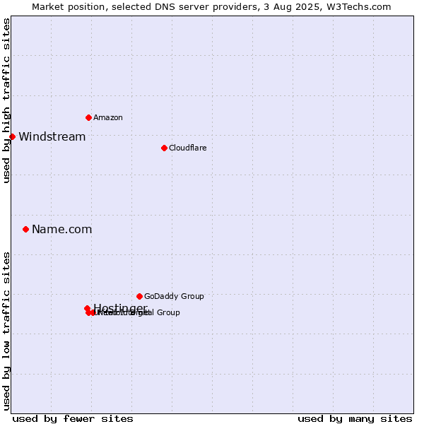 Market position of Hostinger vs. Name.com vs. Windstream