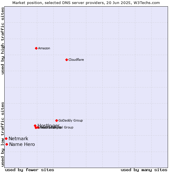 Market position of Hostinger vs. Name Hero vs. Netmark