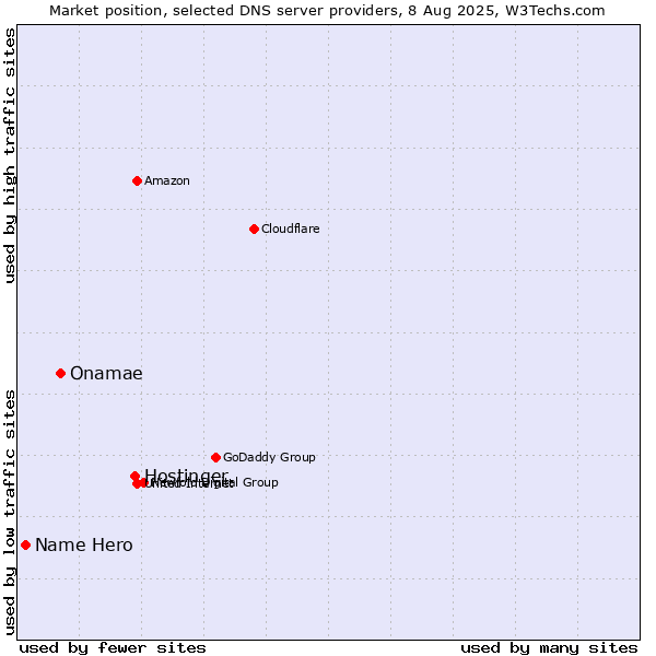 Market position of Hostinger vs. Onamae vs. Name Hero