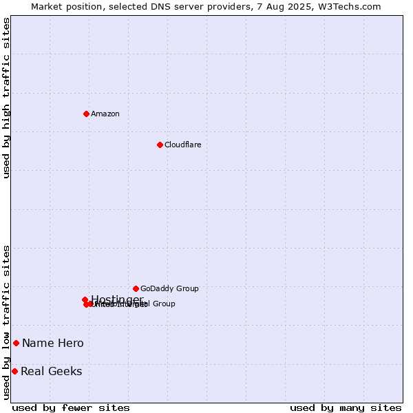 Market position of Hostinger vs. Name Hero vs. Real Geeks