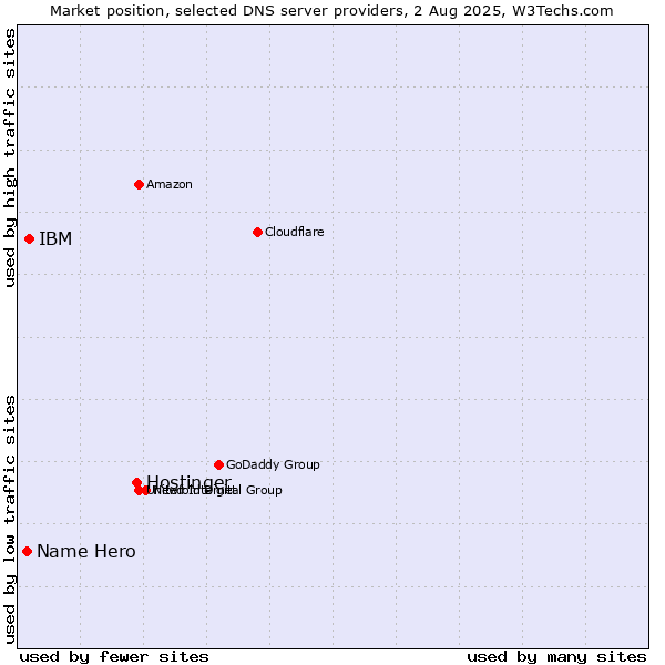 Market position of Hostinger vs. IBM vs. Name Hero
