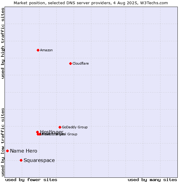 Market position of Hostinger vs. Squarespace vs. Name Hero