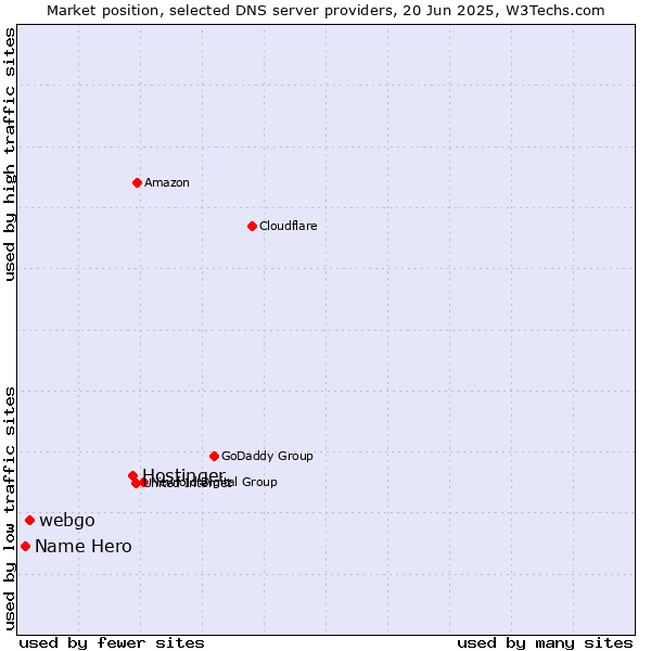 Market position of Hostinger vs. webgo vs. Name Hero