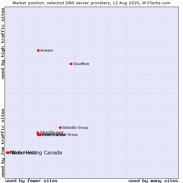 Market position of Hostinger vs. Web Hosting Canada vs. Name Hero