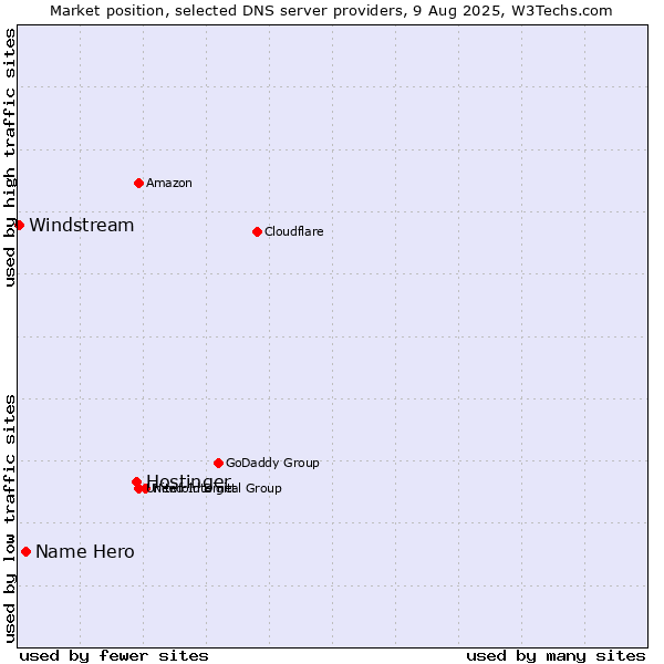 Market position of Hostinger vs. Name Hero vs. Windstream