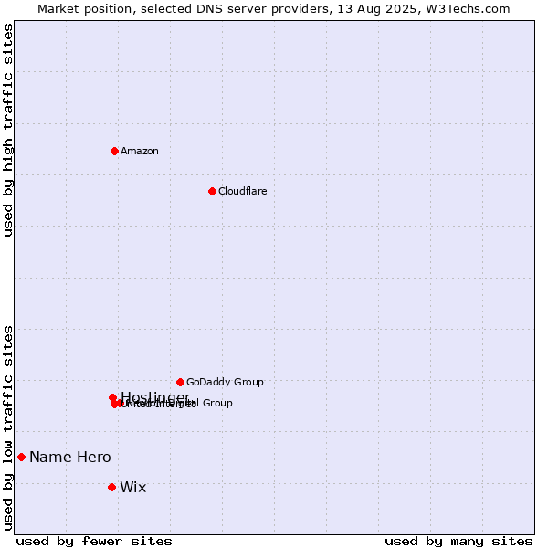 Market position of Hostinger vs. Wix vs. Name Hero