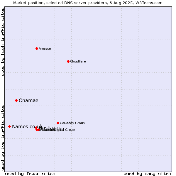 Market position of Hostinger vs. Onamae vs. Names.co.uk