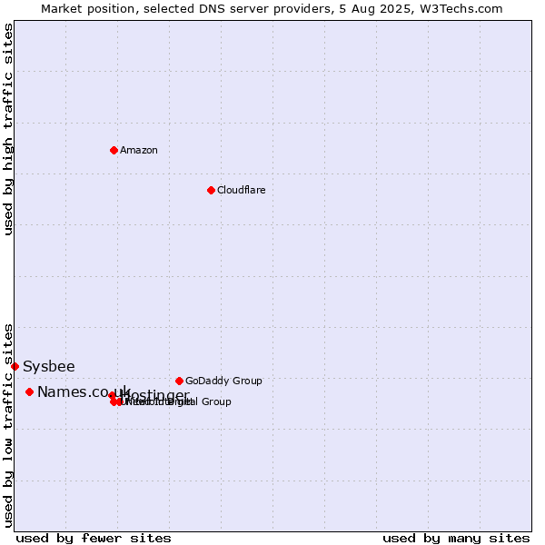 Market position of Hostinger vs. Names.co.uk vs. Sysbee